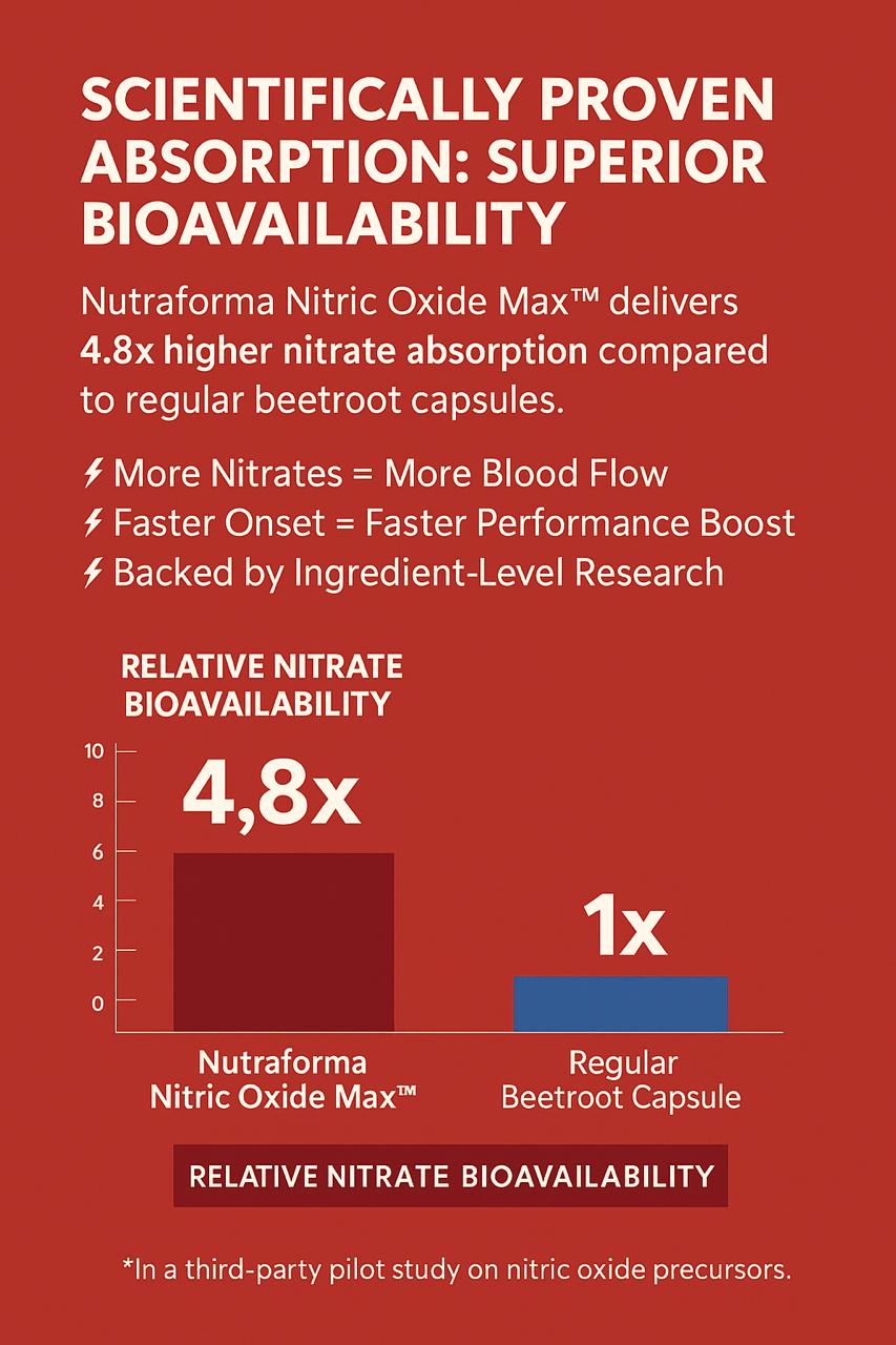 Nitric Oxide Beet Root Capsules
